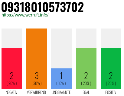 Rufnummer 09318010573702 Telefonnummer 09318010573702