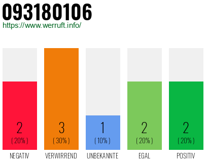 Rufnummer 093180106 Telefonnummer 093180106