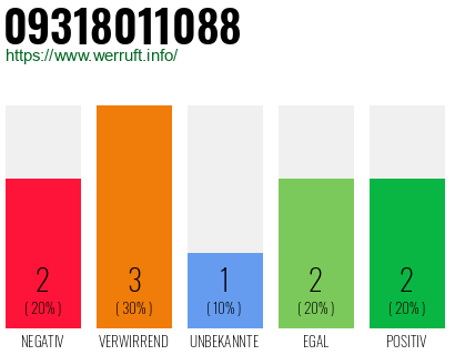 Rufnummer 09318011088 Telefonnummer 09318011088