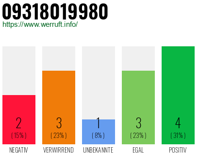 Rufnummer 09318019980 Telefonnummer 09318019980