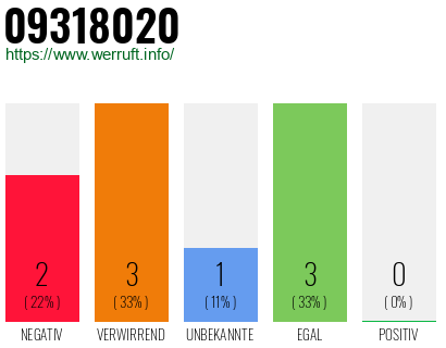 Rufnummer 09318020 Telefonnummer 09318020