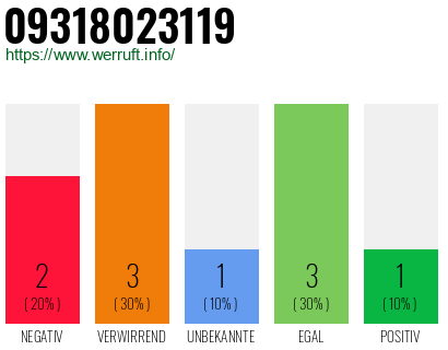 Rufnummer 09318023119 Telefonnummer 09318023119