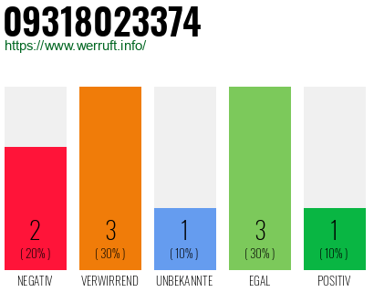 Rufnummer 09318023374 Telefonnummer 09318023374