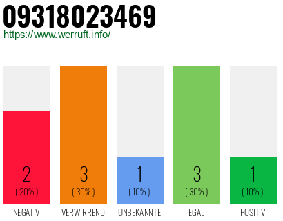 Rufnummer 09318023469 Telefonnummer 09318023469
