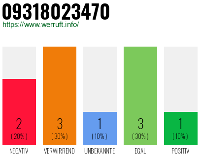 Rufnummer 09318023470 Telefonnummer 09318023470
