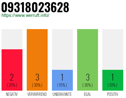 Rufnummer 09318023628 Telefonnummer 09318023628