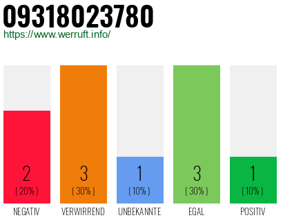 Rufnummer 09318023780 Telefonnummer 09318023780