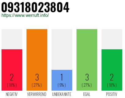 Rufnummer 09318023804 Telefonnummer 09318023804