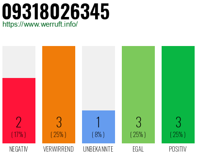 Rufnummer 09318026345 Telefonnummer 09318026345