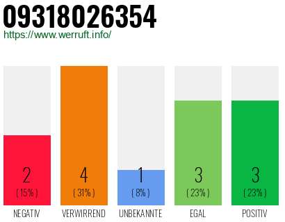Rufnummer 09318026354 Telefonnummer 09318026354