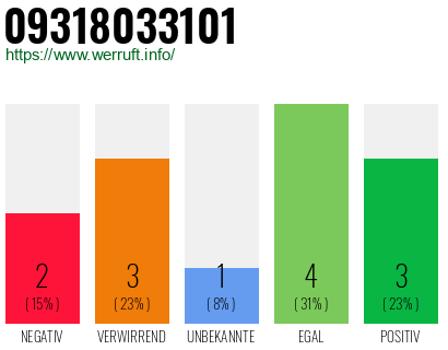 Rufnummer 09318033101 Telefonnummer 09318033101