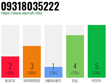 Rufnummer 09318035222 Telefonnummer 09318035222