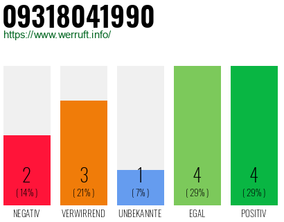 Rufnummer 09318041990 Telefonnummer 09318041990