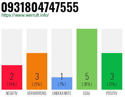 Rufnummer 0931804747555 Telefonnummer 0931804747555