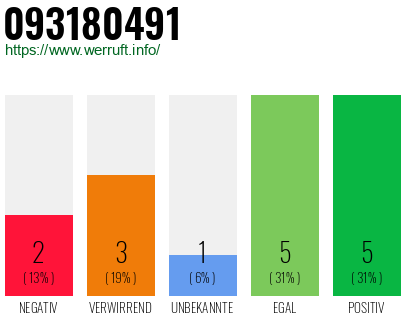 Rufnummer 093180491 Telefonnummer 093180491