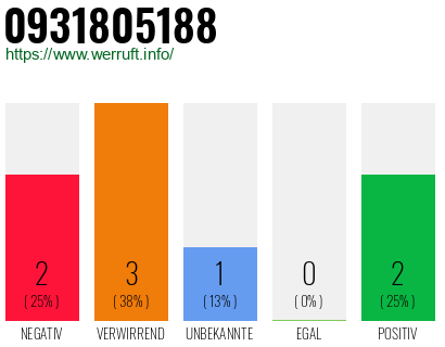 Rufnummer 0931805188 Telefonnummer 0931805188