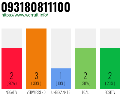 Rufnummer 093180811100 Telefonnummer 093180811100