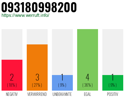 Rufnummer 093180998200 Telefonnummer 093180998200