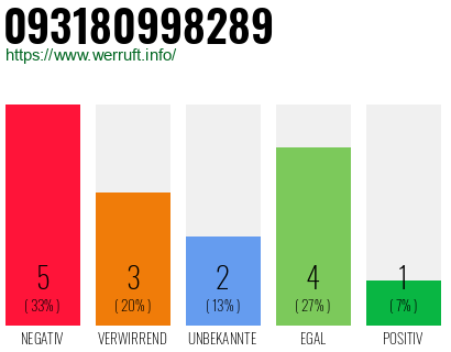 Rufnummer 093180998289 Telefonnummer 093180998289