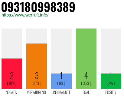 Rufnummer 093180998389 Telefonnummer 093180998389