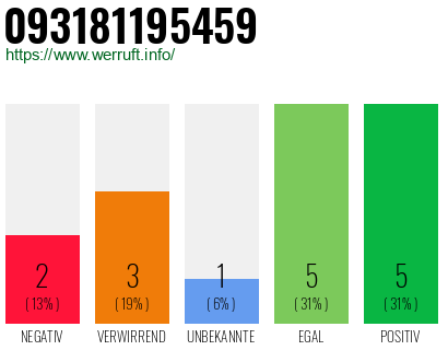 Rufnummer 093181195459 Telefonnummer 093181195459