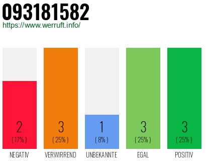 Rufnummer 093181582 Telefonnummer 093181582