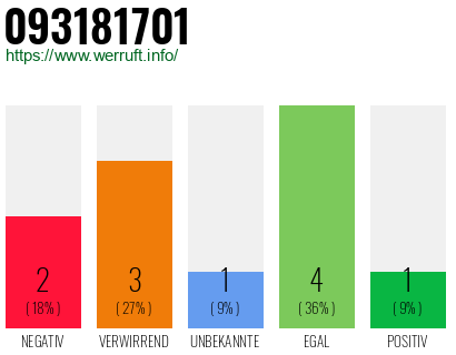 Rufnummer 093181701 Telefonnummer 093181701