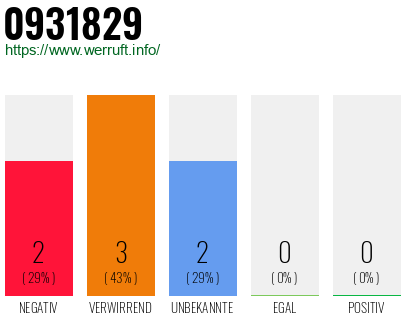 Rufnummer 0931829 Telefonnummer 0931829