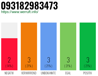 Rufnummer 093182983473 Telefonnummer 093182983473