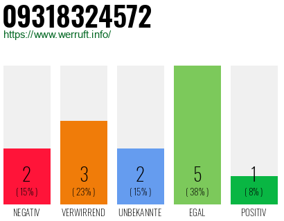 Rufnummer 09318324572 Telefonnummer 09318324572