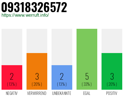Rufnummer 09318326572 Telefonnummer 09318326572