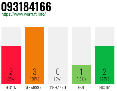 Rufnummer 093184166 Telefonnummer 093184166