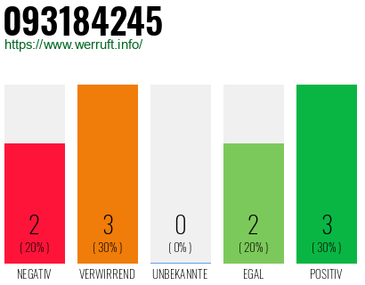 Rufnummer 093184245 Telefonnummer 093184245
