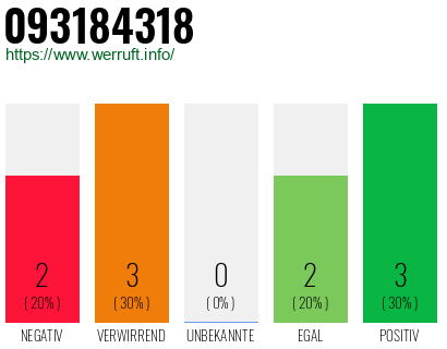 Rufnummer 093184318 Telefonnummer 093184318