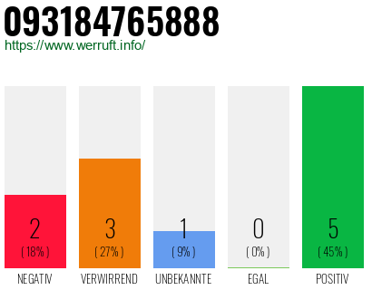 Rufnummer 093184765888 Telefonnummer 093184765888