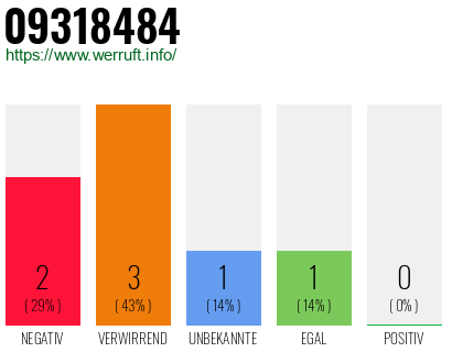 Rufnummer 09318484 Telefonnummer 09318484