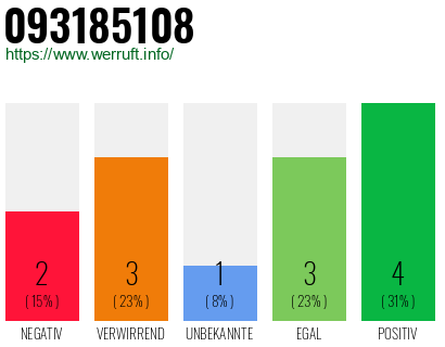 Rufnummer 093185108 Telefonnummer 093185108