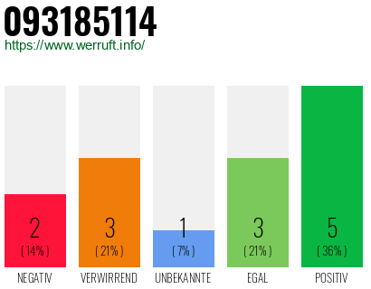 Rufnummer 093185114 Telefonnummer 093185114