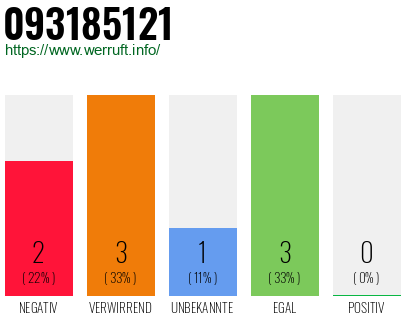 Rufnummer 093185121 Telefonnummer 093185121