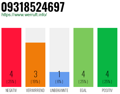 Rufnummer 09318524697 Telefonnummer 09318524697