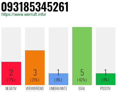 Rufnummer 093185345261 Telefonnummer 093185345261