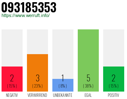 Rufnummer 093185353 Telefonnummer 093185353