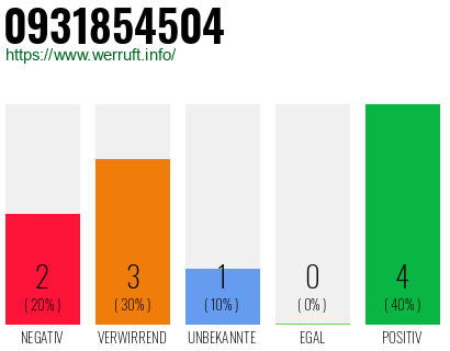Rufnummer 0931854504 Telefonnummer 0931854504