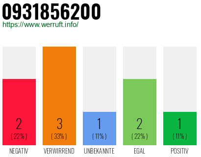 Rufnummer 0931856200 Telefonnummer 0931856200