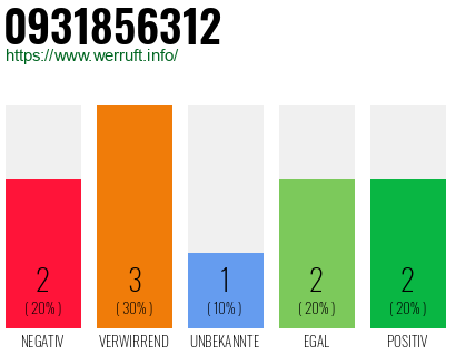Rufnummer 0931856312 Telefonnummer 0931856312