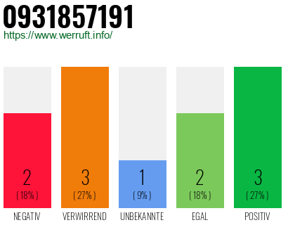 Rufnummer 0931857191 Telefonnummer 0931857191