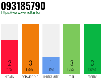Rufnummer 093185790 Telefonnummer 093185790