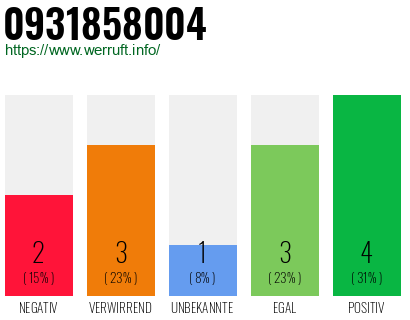 Rufnummer 0931858004 Telefonnummer 0931858004