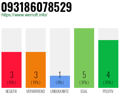 Rufnummer 093186078529 Telefonnummer 093186078529