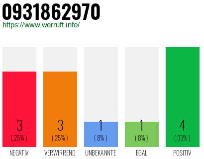 Rufnummer 0931862970 Telefonnummer 0931862970
